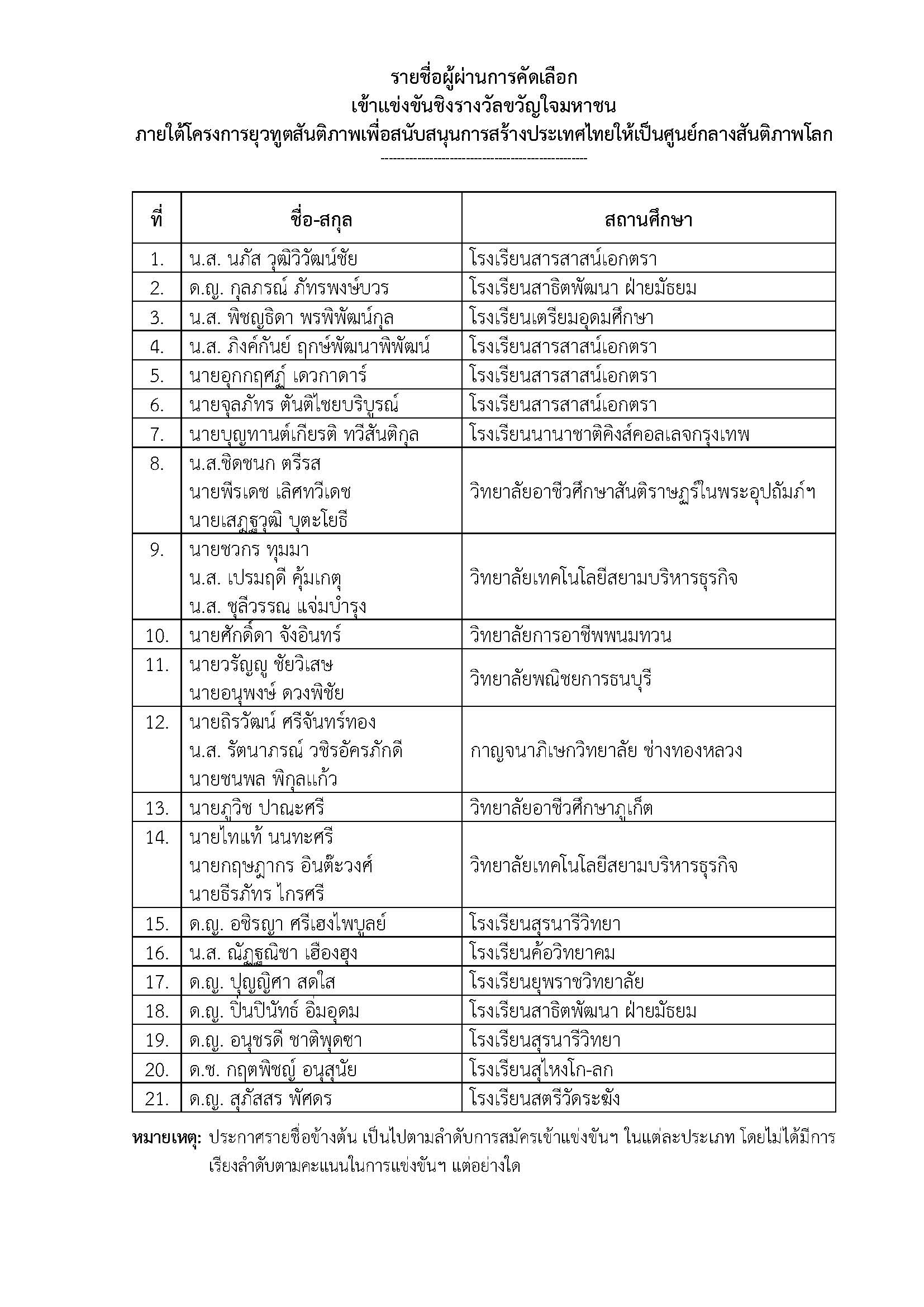ประกาศผล 2022 YAFPM Popular Vote 5 9 2565