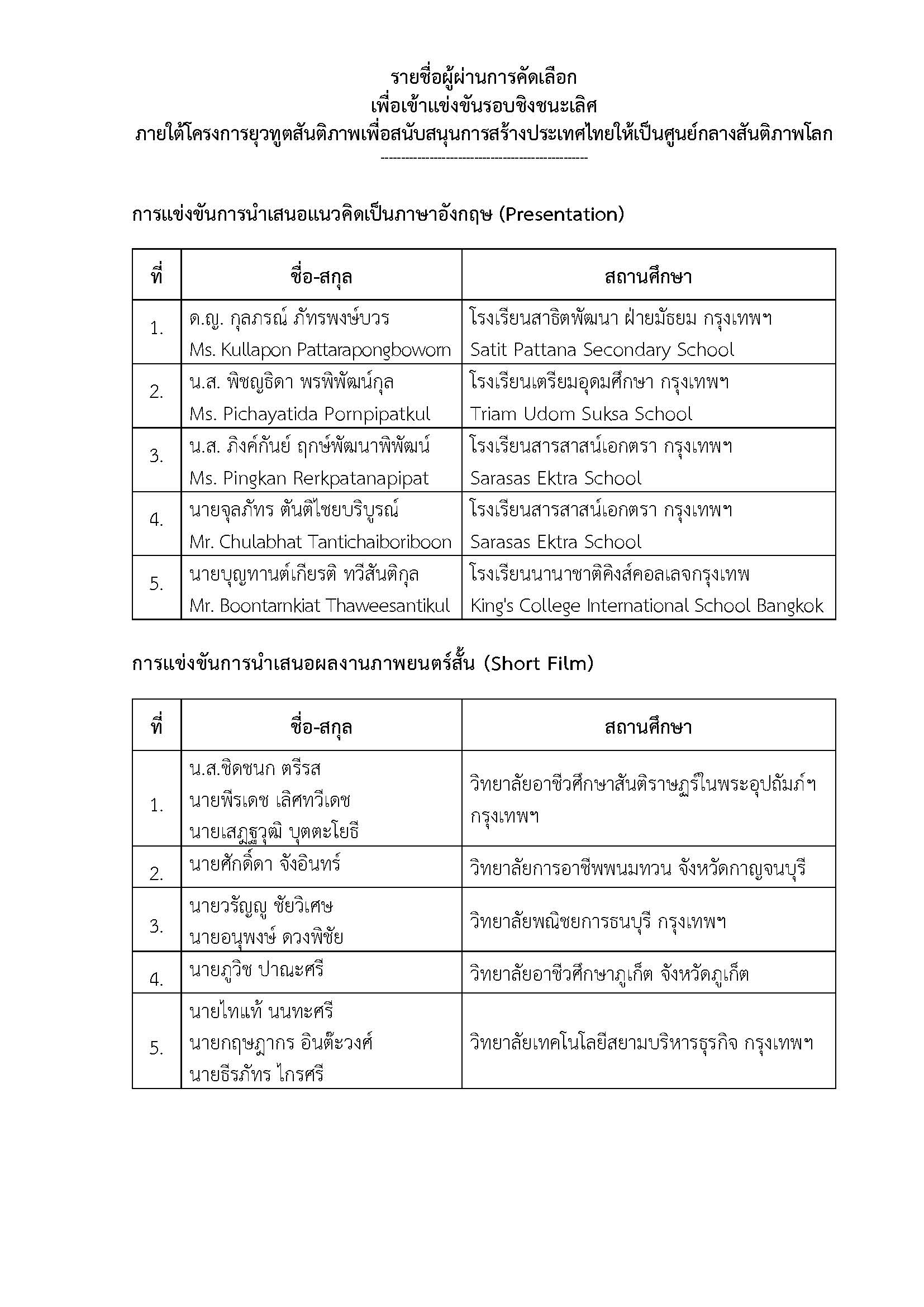 ประกาศผล 2022 YAFPM รอบชิง Page 1