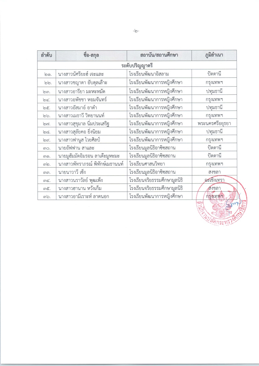 ประกาศรายชื่อผู้มีสิทธิสอบ2023 2024 Page 2