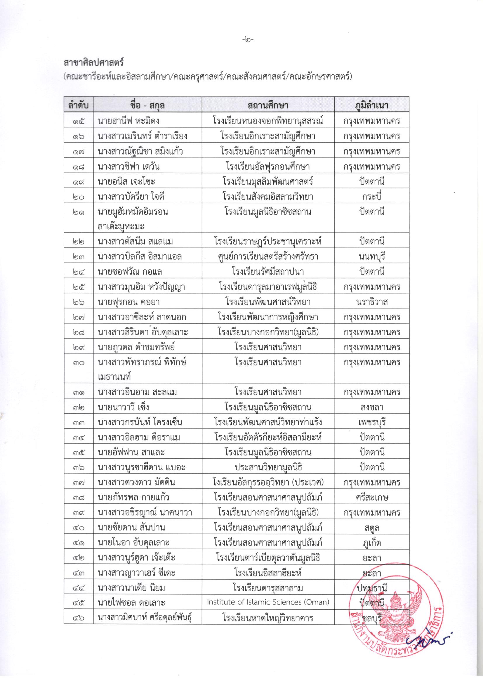 ประกาศรายชื่อผู้มีสิทธิ์สอบทุนคูเวต Page 2