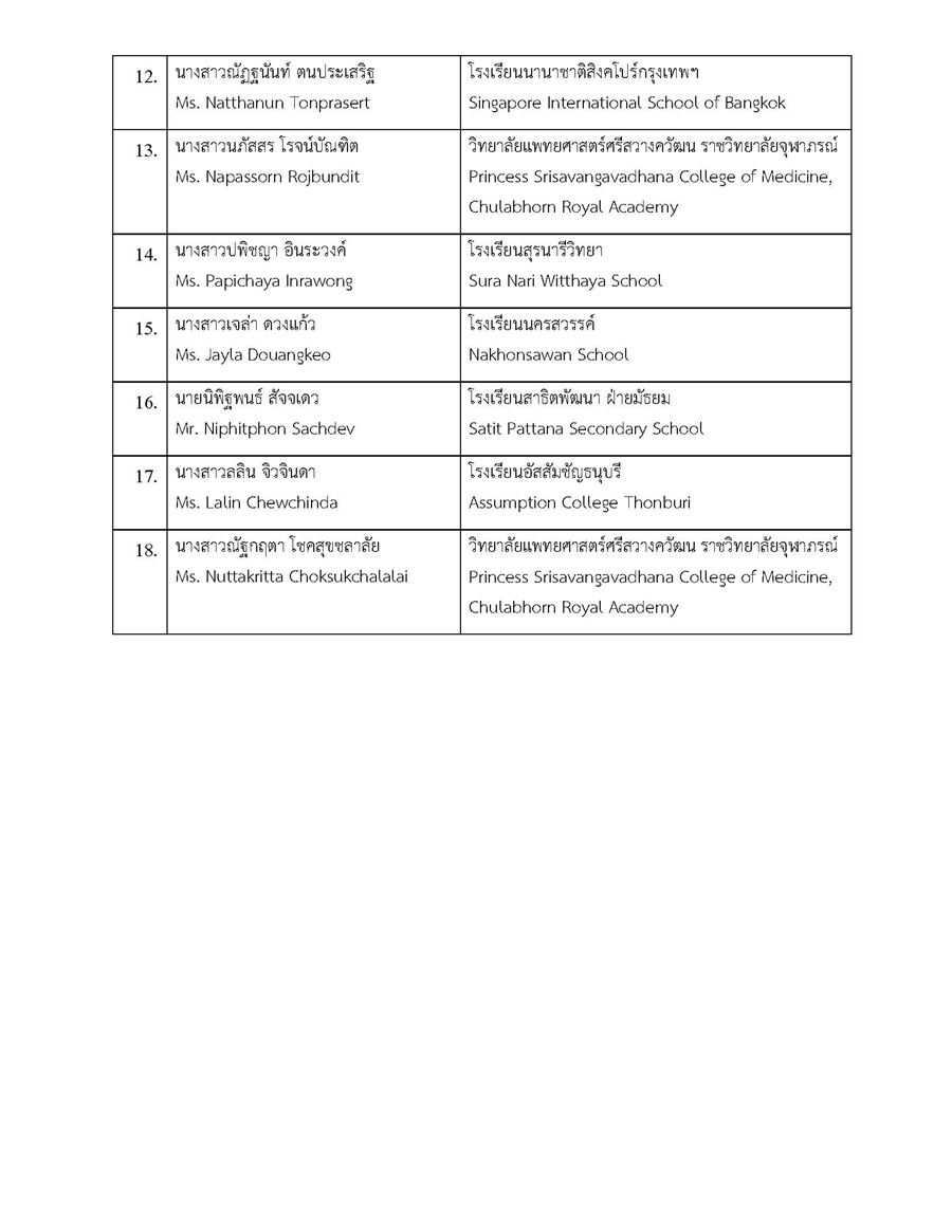 รายชื่อผู้ผ่านการคัดเลือก ZOOM 2565 Page 2